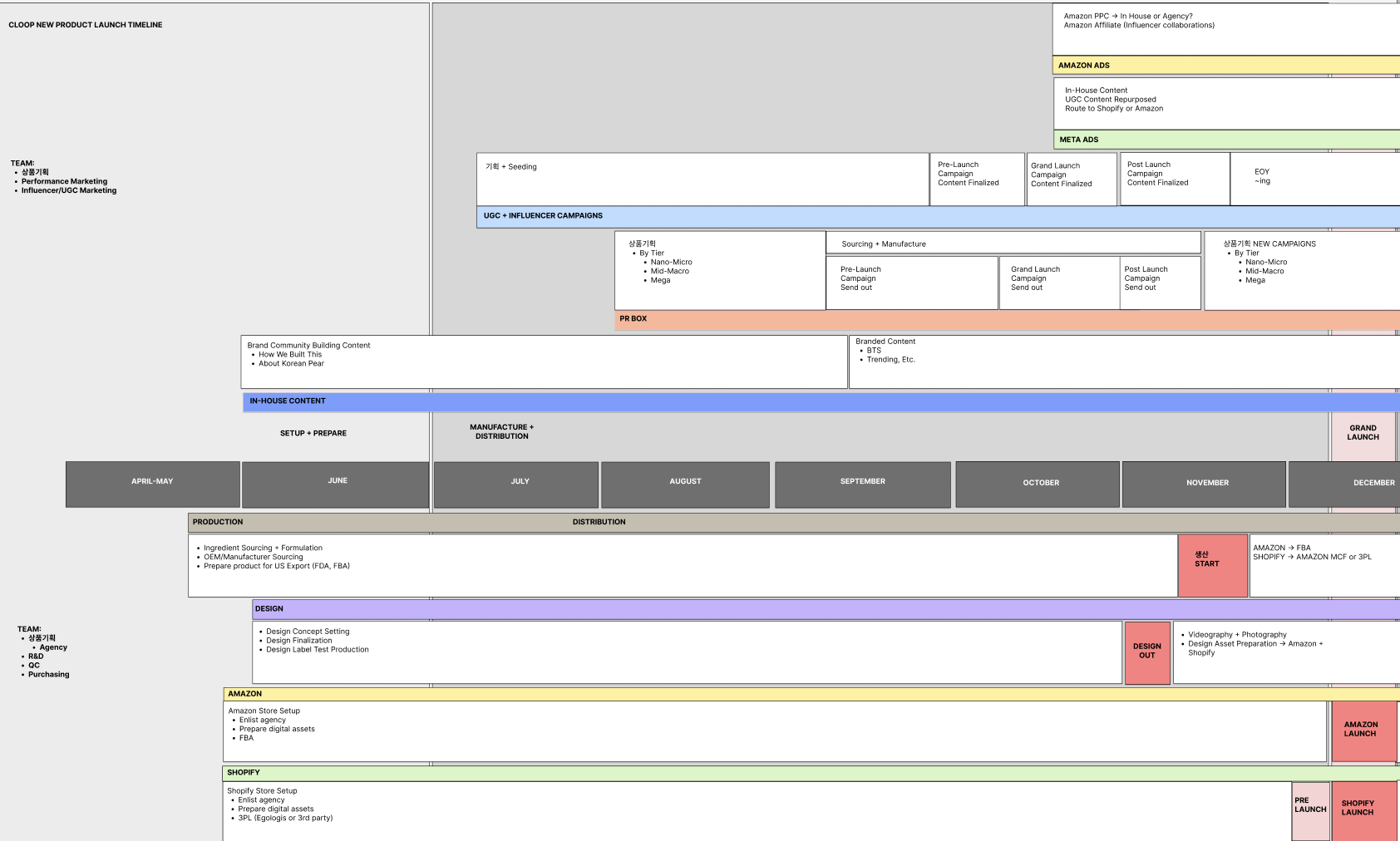 제품 개발 타임라인